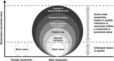 “Screwed from the start”: How women perceive opportunities and barriers for building a successful research career